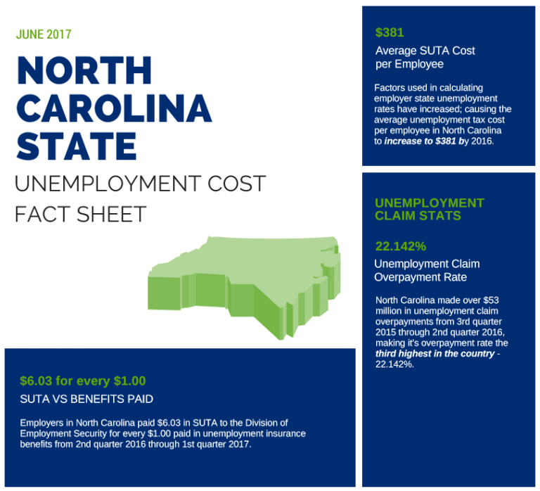 Fast Unemployment Cost Facts for North Carolina - First Nonprofit Companies