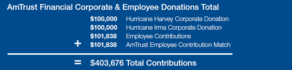 Amtrust Hurricane Relief numbers